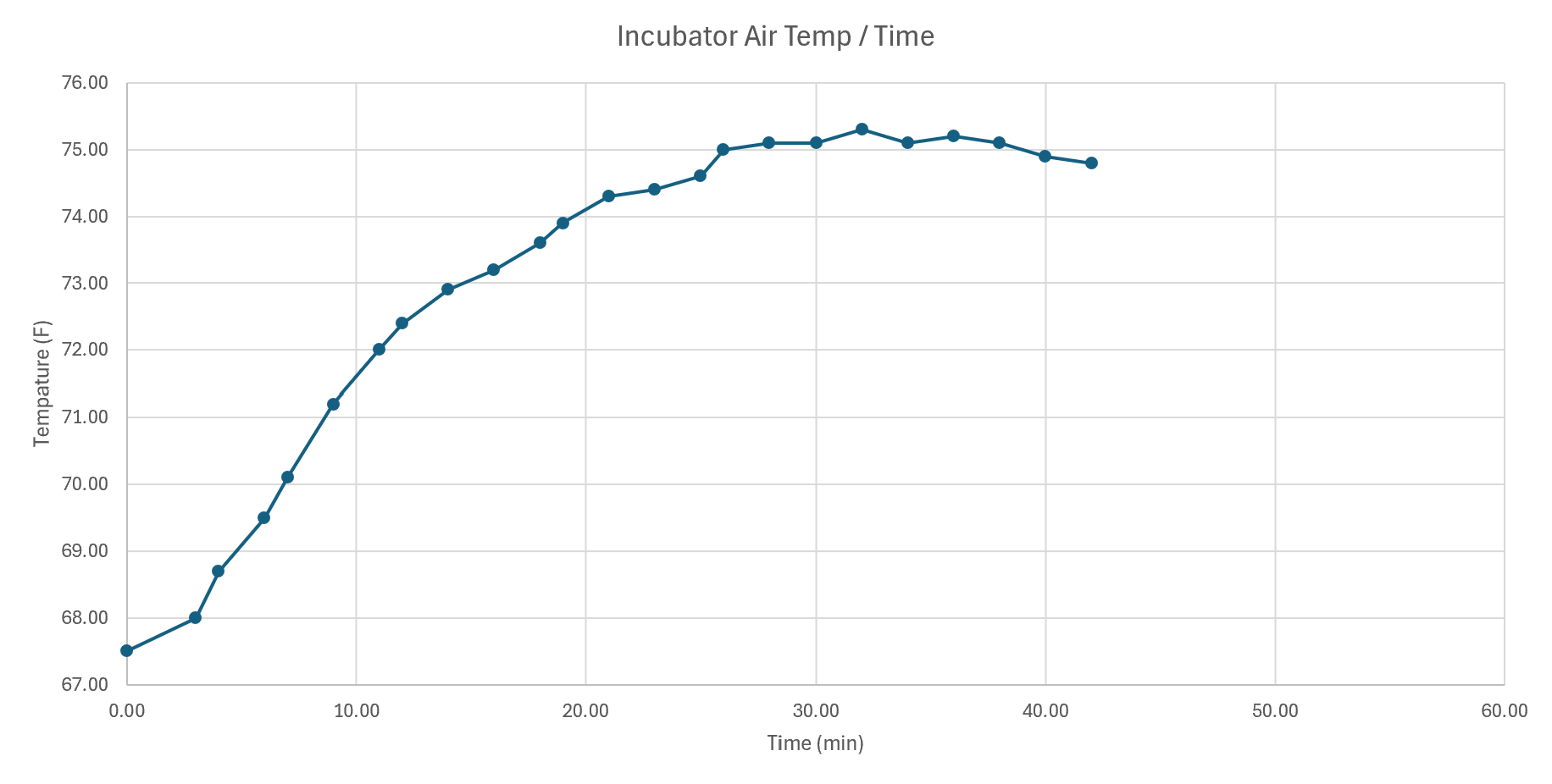Tempature